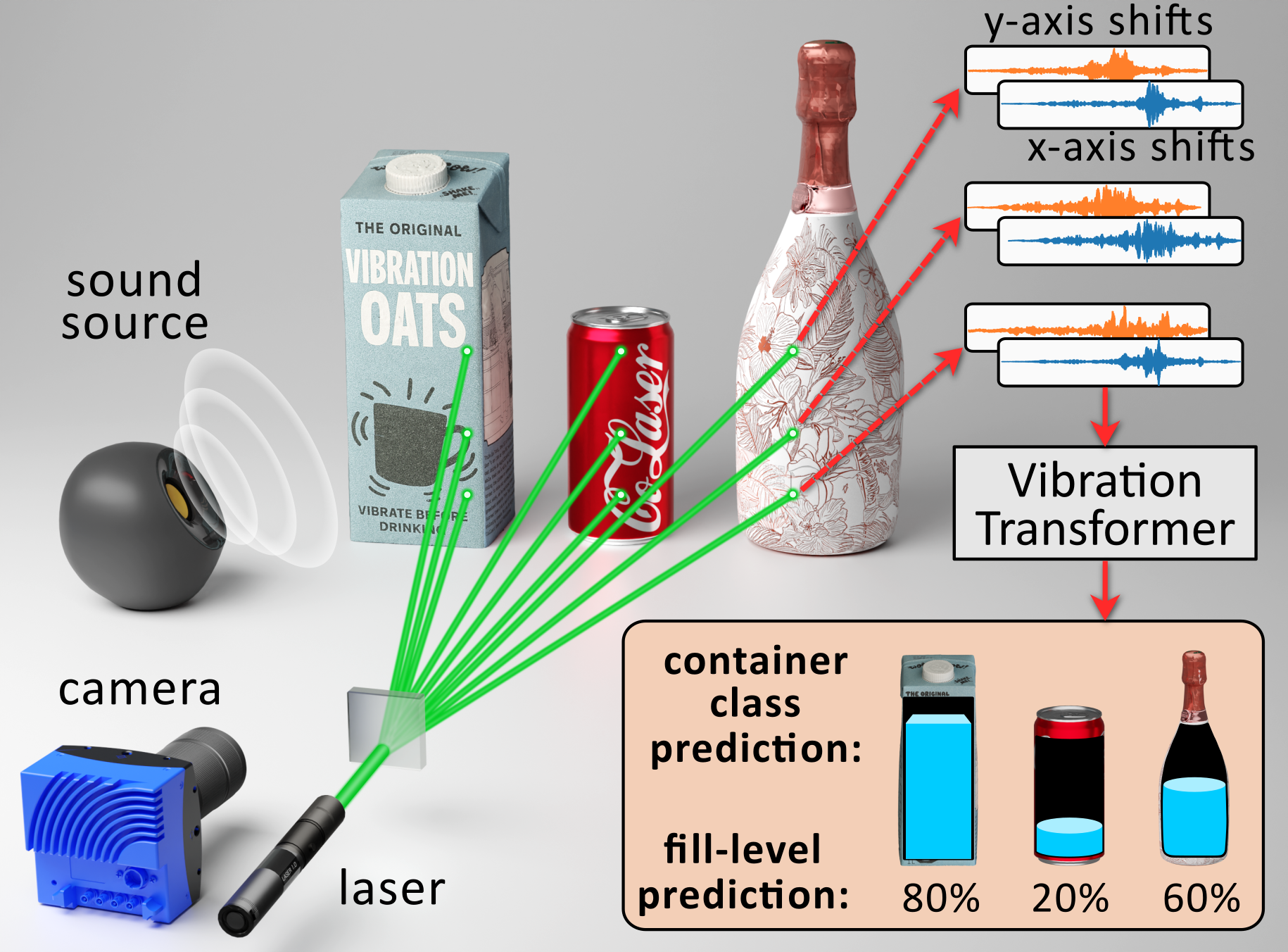 System overview showing speckle vibrometry setup for liquid level detection